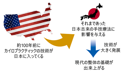 カイロプラクティックって？ | 浦安の整体なら口コミ満足度NO1うらやす